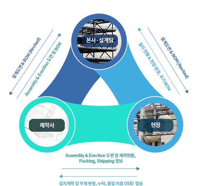 철골 제작/시공 시스템 [iSteel]